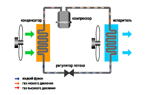 Принцип работы кондиционера | Роил-Климат